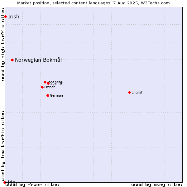 Market position of Norwegian Bokmål vs. Irish vs. Ido