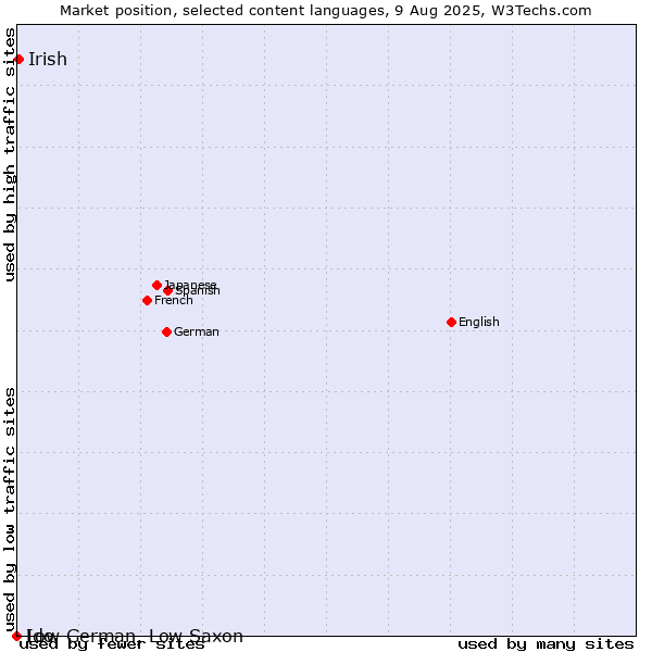 Market position of Irish vs. Low German, Low Saxon vs. Ido