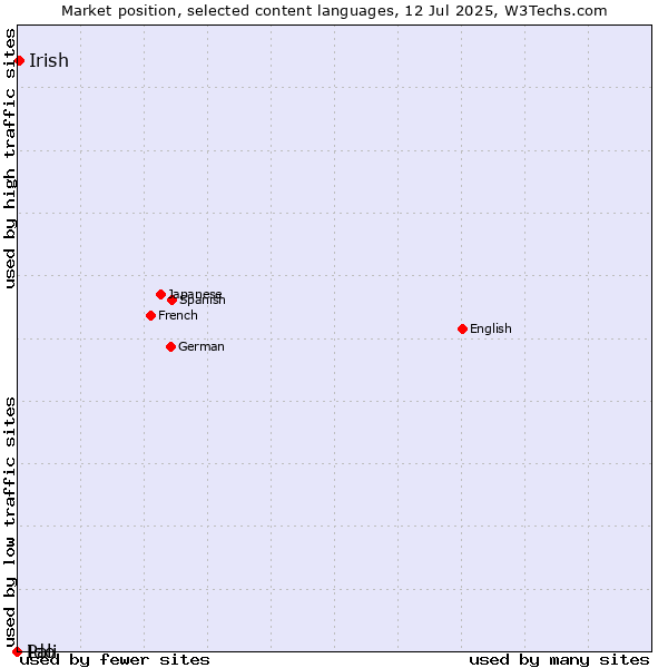 Market position of Irish vs. Ido vs. Pali