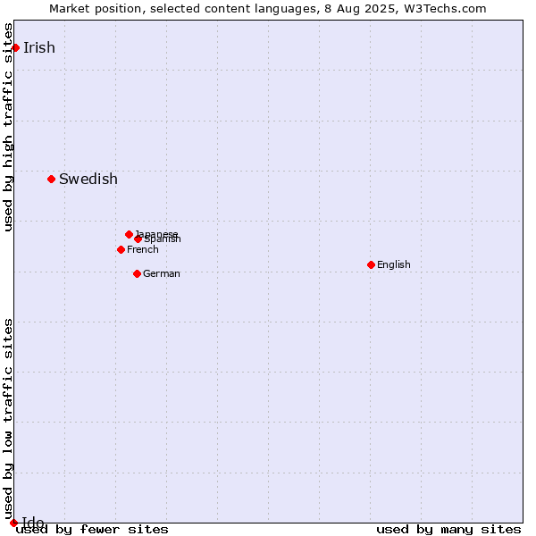 Market position of Swedish vs. Irish vs. Ido