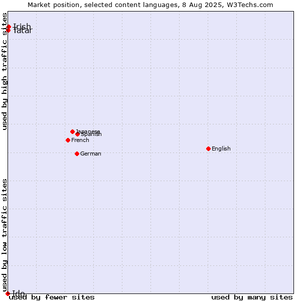 Market position of Irish vs. Tatar vs. Ido