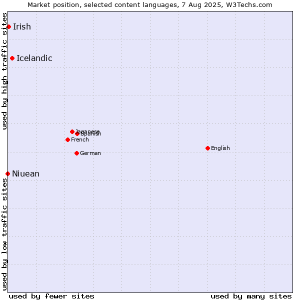 Market position of Icelandic vs. Irish vs. Niuean