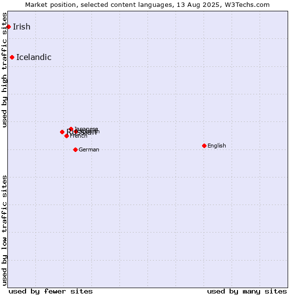 Market position of Russian vs. Icelandic vs. Irish