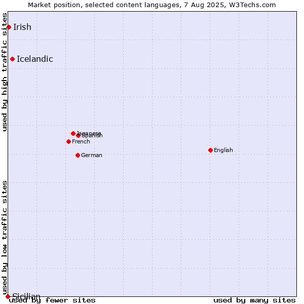 Market position of Icelandic vs. Irish vs. Sicilian