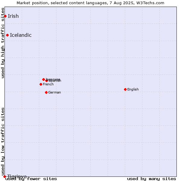 Market position of Icelandic vs. Irish vs. Tigrinya