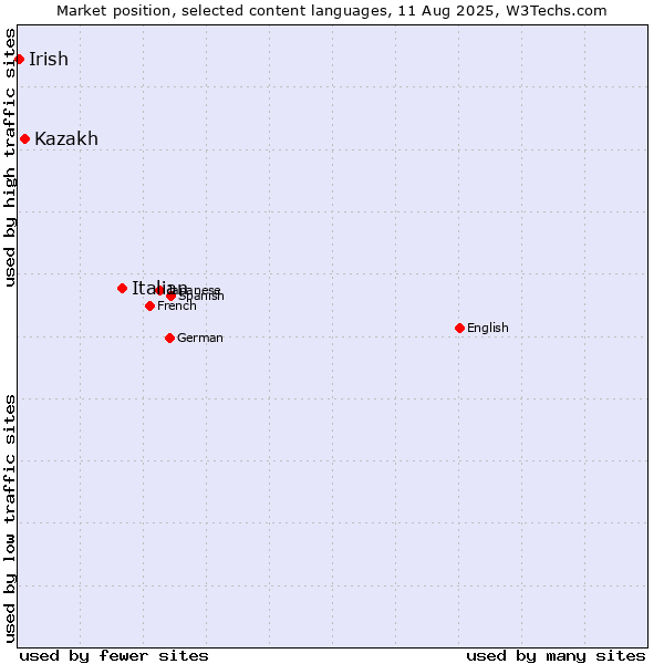 Market position of Italian vs. Kazakh vs. Irish