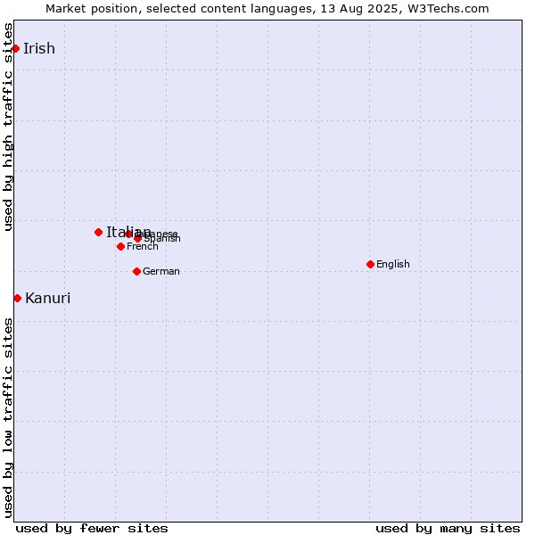 Market position of Italian vs. Kanuri vs. Irish