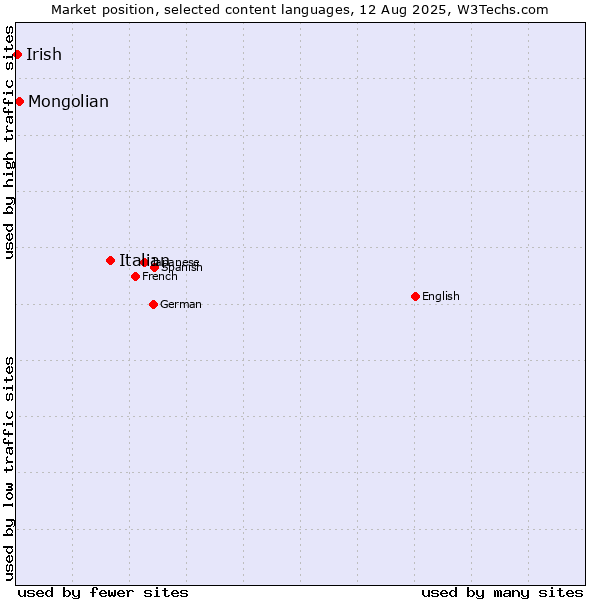 Market position of Italian vs. Mongolian vs. Irish