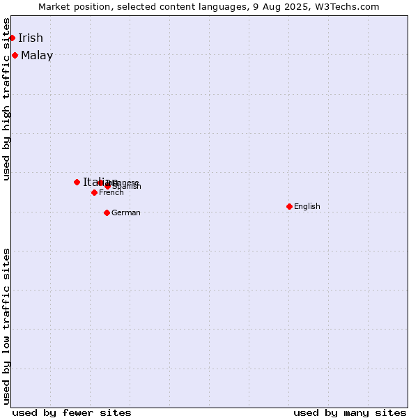 Market position of Italian vs. Malay vs. Irish
