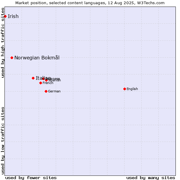Market position of Italian vs. Norwegian Bokmål vs. Irish