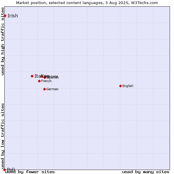 Market position of Italian vs. Irish vs. Pali