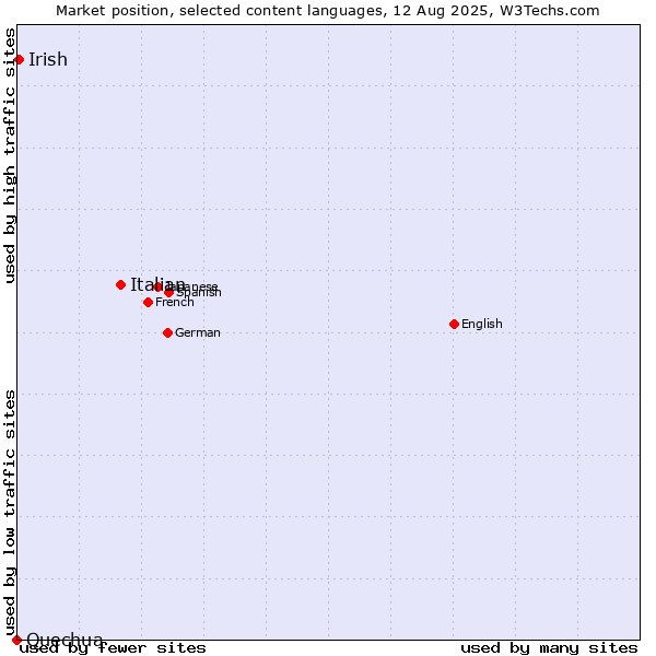 Market position of Italian vs. Irish vs. Quechua
