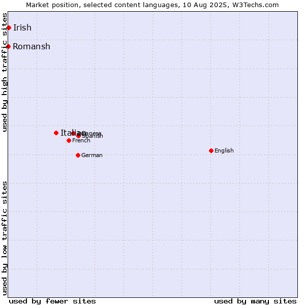 Market position of Italian vs. Irish vs. Romansh
