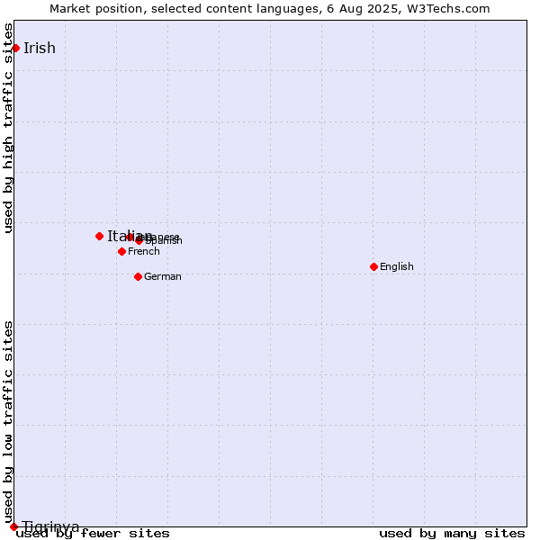 Market position of Italian vs. Irish vs. Tigrinya