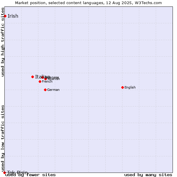Market position of Italian vs. Irish vs. Tok Pisin