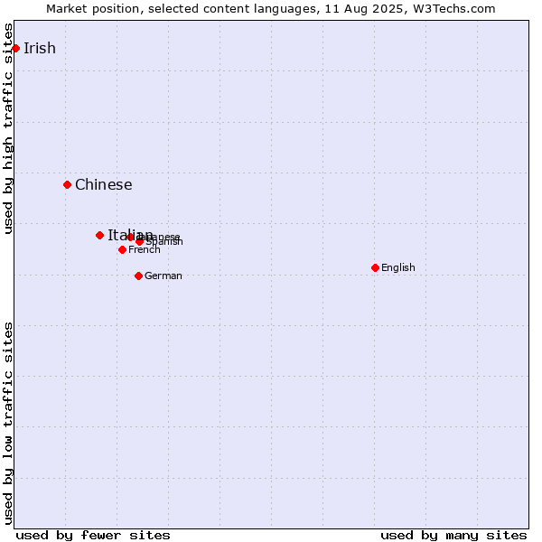 Market position of Italian vs. Chinese vs. Irish
