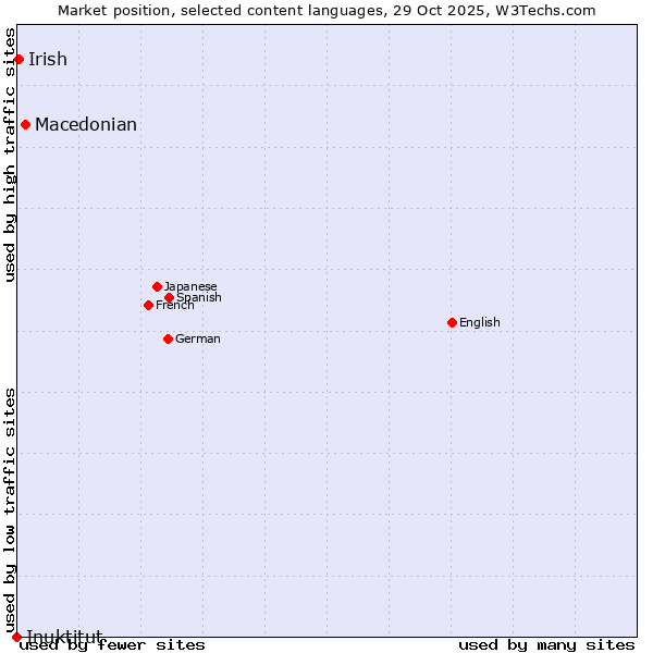 Market position of Macedonian vs. Irish vs. Inuktitut