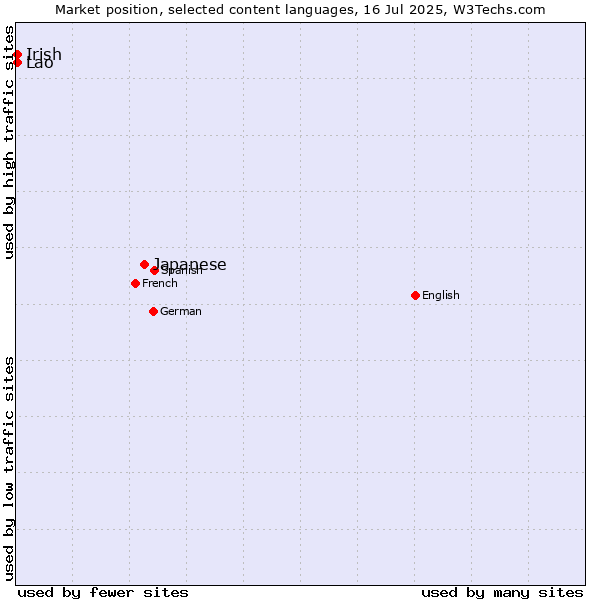 Market position of Japanese vs. Irish vs. Lao