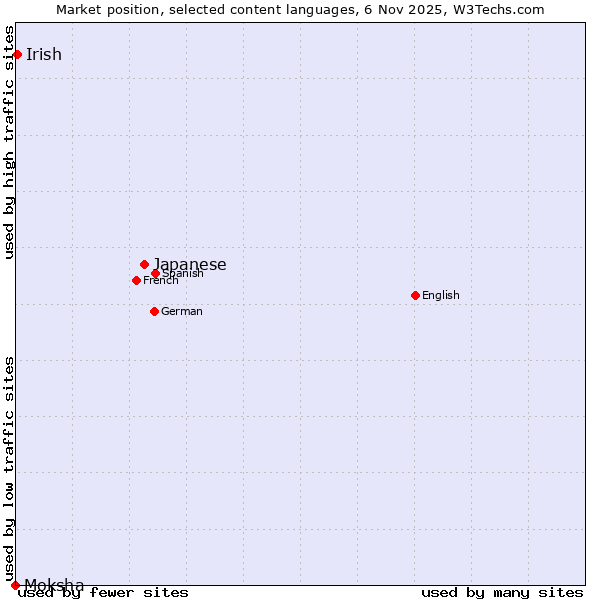 Market position of Japanese vs. Irish vs. Moksha