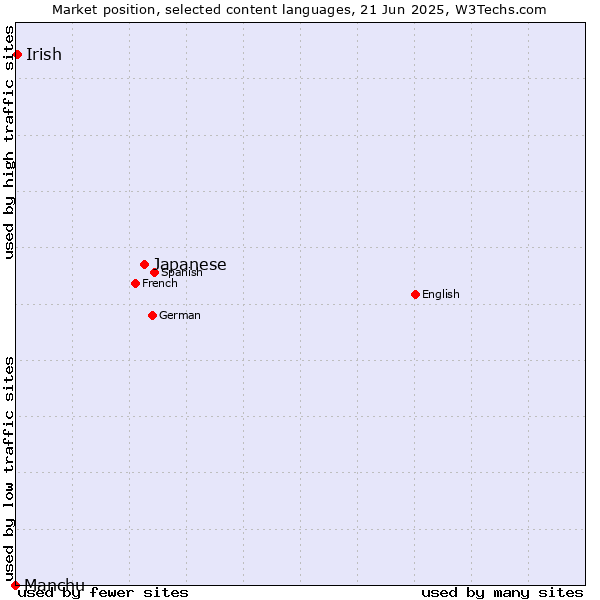 Market position of Japanese vs. Irish vs. Manchu