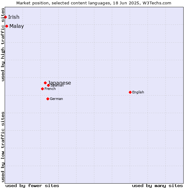Market position of Japanese vs. Malay vs. Irish
