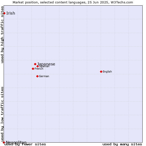 Market position of Japanese vs. Irish vs. Neapolitan