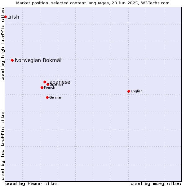 Market position of Japanese vs. Norwegian Bokmål vs. Irish