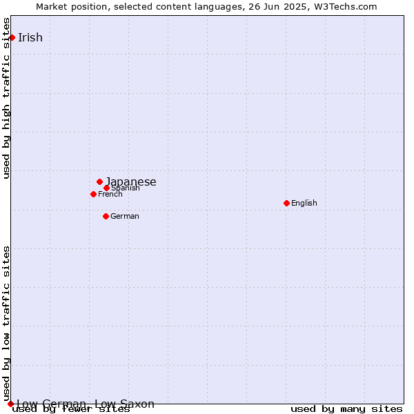 Market position of Japanese vs. Irish vs. Low German, Low Saxon