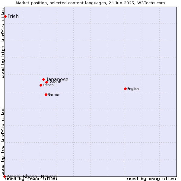Market position of Japanese vs. Irish vs. Nepal Bhasa, Newari