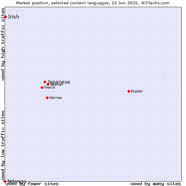 Market position of Japanese vs. Irish vs. Ndonga