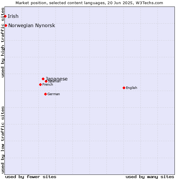 Market position of Japanese vs. Norwegian Nynorsk vs. Irish