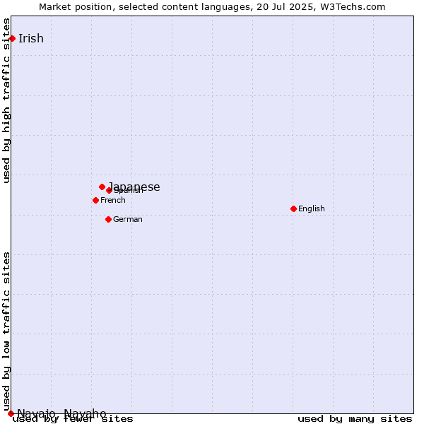 Market position of Japanese vs. Irish vs. Navajo, Navaho