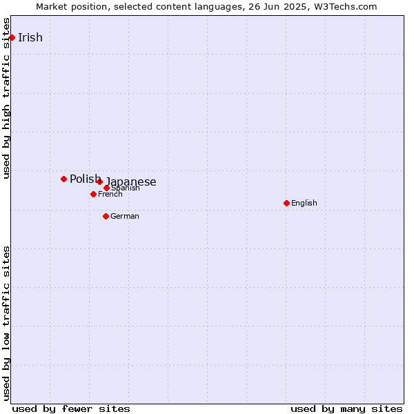 Market position of Japanese vs. Polish vs. Irish