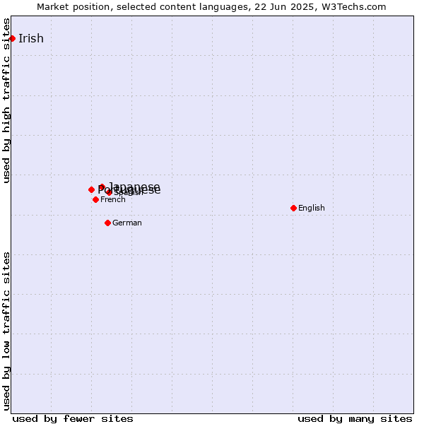 Market position of Japanese vs. Portuguese vs. Irish