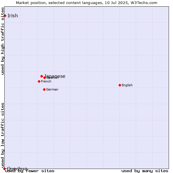 Market position of Japanese vs. Irish vs. Quechua