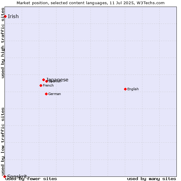 Market position of Japanese vs. Irish vs. Sanskrit