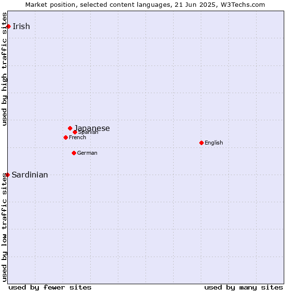 Market position of Japanese vs. Irish vs. Sardinian