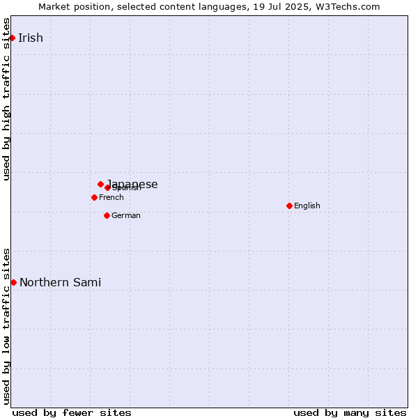 Market position of Japanese vs. Northern Sami vs. Irish