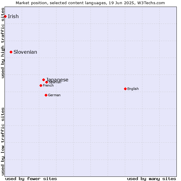 Market position of Japanese vs. Slovenian vs. Irish