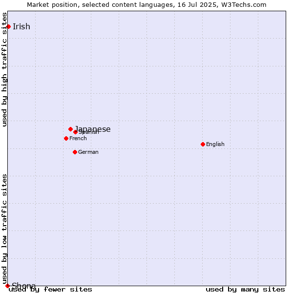 Market position of Japanese vs. Irish vs. Shona