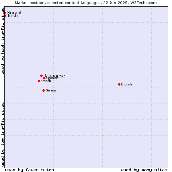 Market position of Japanese vs. Irish vs. Somali