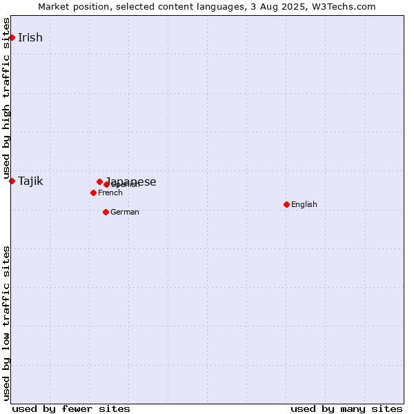 Market position of Japanese vs. Tajik vs. Irish