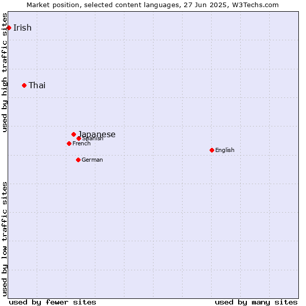 Market position of Japanese vs. Thai vs. Irish