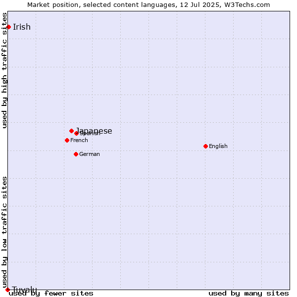 Market position of Japanese vs. Irish vs. Tuvalu