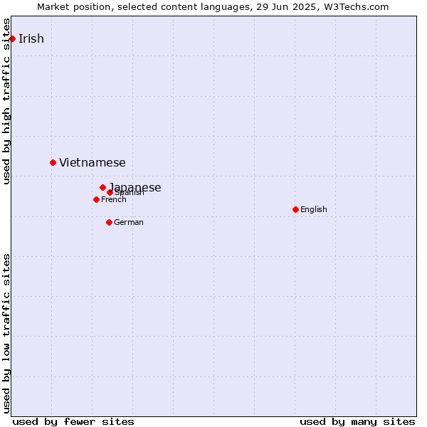 Market position of Japanese vs. Vietnamese vs. Irish