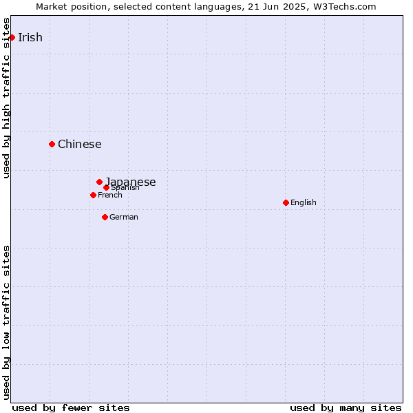 Market position of Japanese vs. Chinese vs. Irish