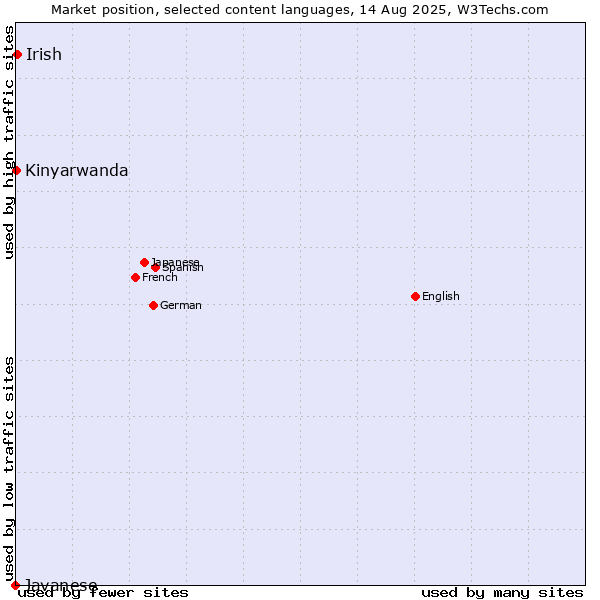 Market position of Irish vs. Kinyarwanda vs. Javanese