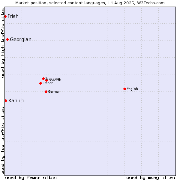 Market position of Georgian vs. Kanuri vs. Irish