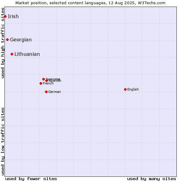 Market position of Lithuanian vs. Georgian vs. Irish