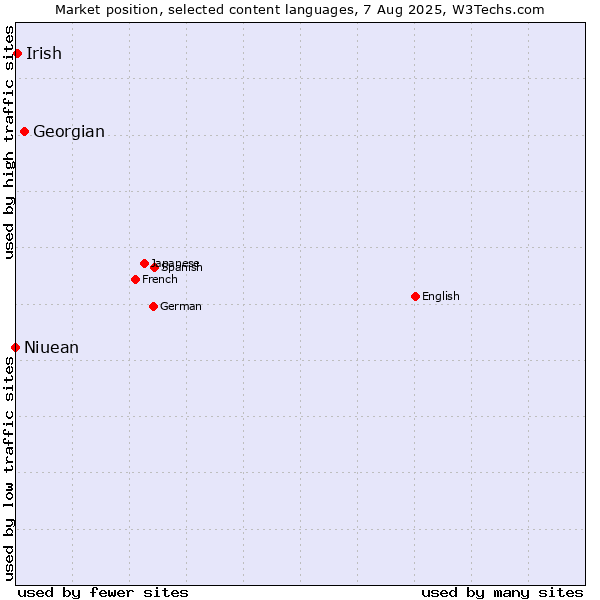 Market position of Georgian vs. Irish vs. Niuean